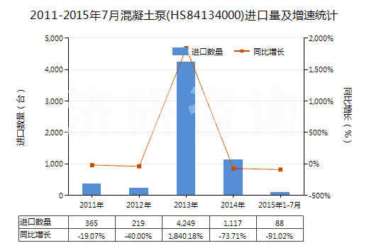 2011-2015年7月混凝土泵(HS84134000)進(jìn)口量及增速統(tǒng)計(jì)